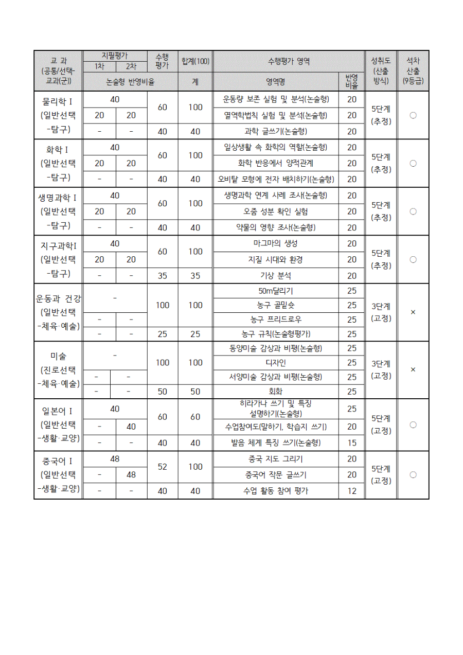 2024학년도 2학년 과목별 1학기 평가계획 안내002.gif